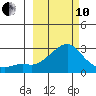 Apoon Mouth tide chart for Thursday, March 10, 2022