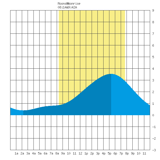 Apoon Mouth tide chart for Friday, March 11, 2022