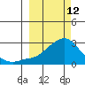 Apoon Mouth tide chart for Saturday, March 12, 2022