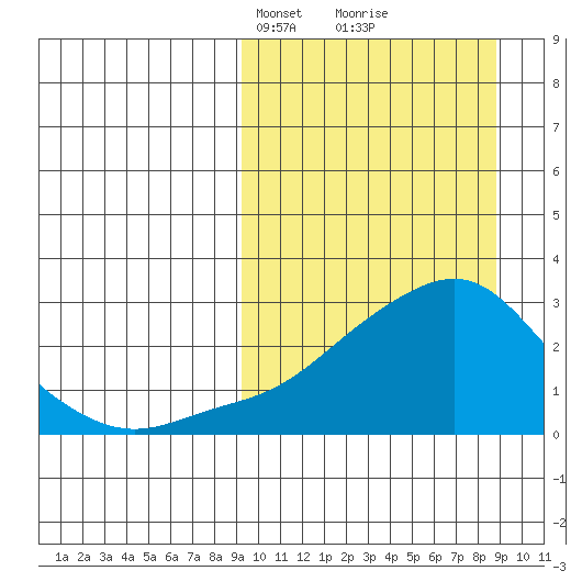 Apoon Mouth tide chart for Sunday, March 13, 2022
