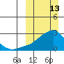 Apoon Mouth tide chart for Sunday, March 13, 2022