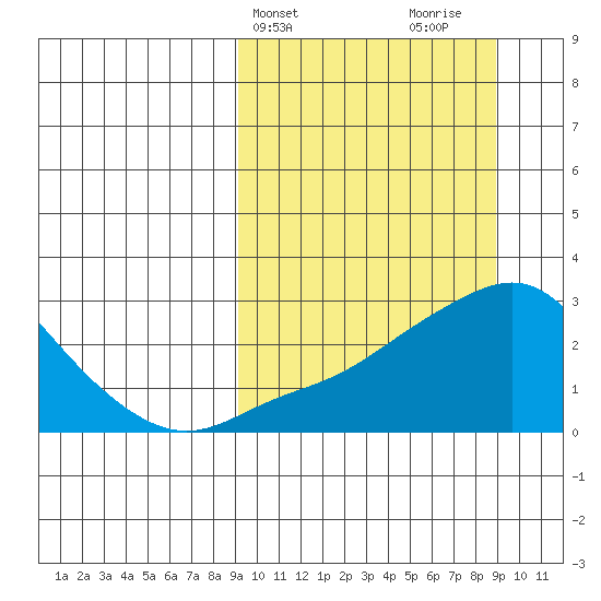 Apoon Mouth tide chart for Tuesday, March 15, 2022