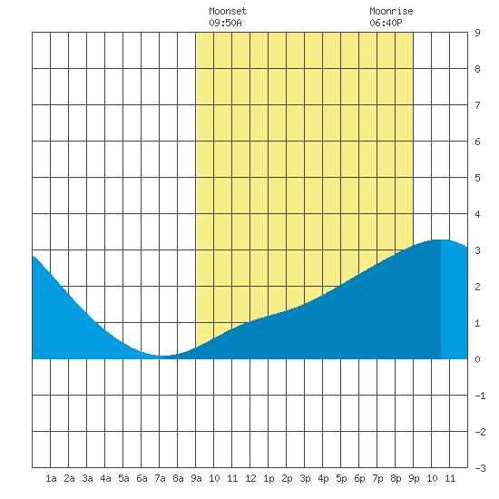 Apoon Mouth tide chart for Wednesday, March 16, 2022