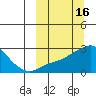 Apoon Mouth tide chart for Wednesday, March 16, 2022