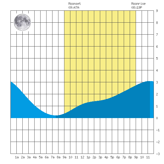 Apoon Mouth tide chart for Thursday, March 17, 2022