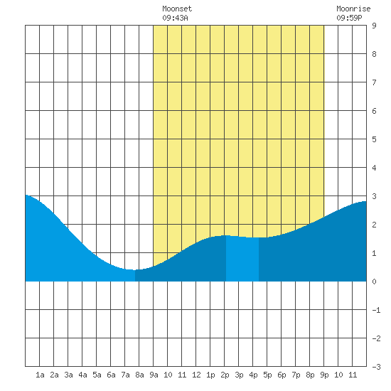 Apoon Mouth tide chart for Friday, March 18, 2022