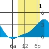 Apoon Mouth tide chart for Tuesday, March 1, 2022