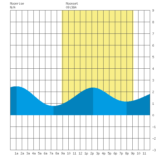 Apoon Mouth tide chart for Sunday, March 20, 2022