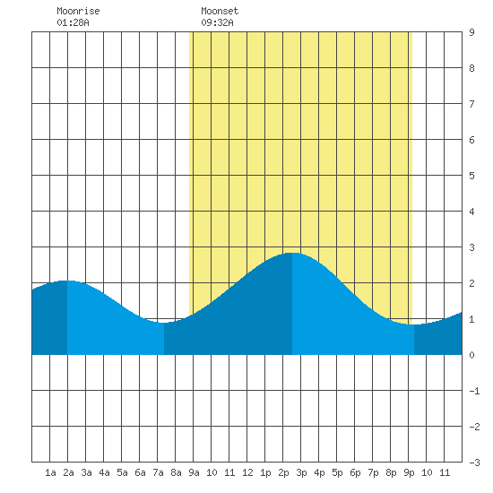 Apoon Mouth tide chart for Monday, March 21, 2022