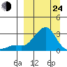 Apoon Mouth tide chart for Thursday, March 24, 2022