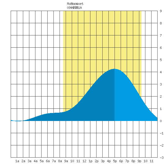Apoon Mouth tide chart for Friday, March 25, 2022