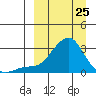 Apoon Mouth tide chart for Friday, March 25, 2022