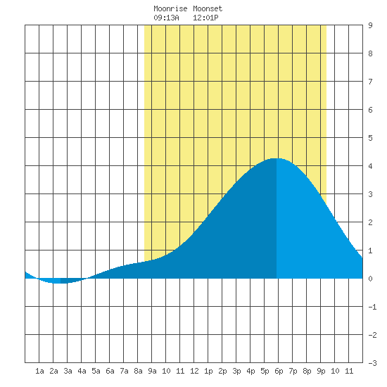 Apoon Mouth tide chart for Saturday, March 26, 2022