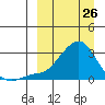 Apoon Mouth tide chart for Saturday, March 26, 2022