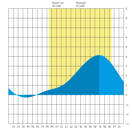 Apoon Mouth tide chart for Sunday, March 27, 2022