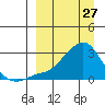 Apoon Mouth tide chart for Sunday, March 27, 2022