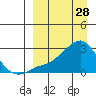 Apoon Mouth tide chart for Monday, March 28, 2022