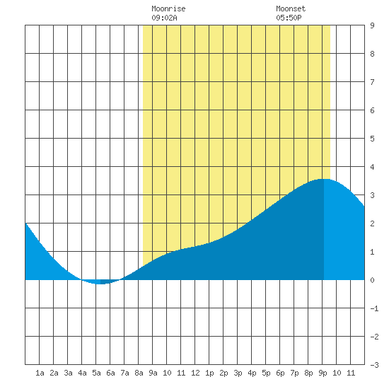 Apoon Mouth tide chart for Tuesday, March 29, 2022