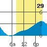 Apoon Mouth tide chart for Tuesday, March 29, 2022