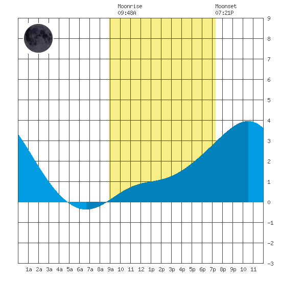 Apoon Mouth tide chart for Wednesday, March 2, 2022