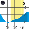 Apoon Mouth tide chart for Wednesday, March 2, 2022