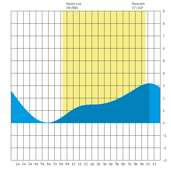 Apoon Mouth tide chart for Wednesday, March 30, 2022