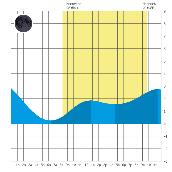 Apoon Mouth tide chart for Thursday, March 31, 2022