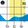 Apoon Mouth tide chart for Thursday, March 31, 2022