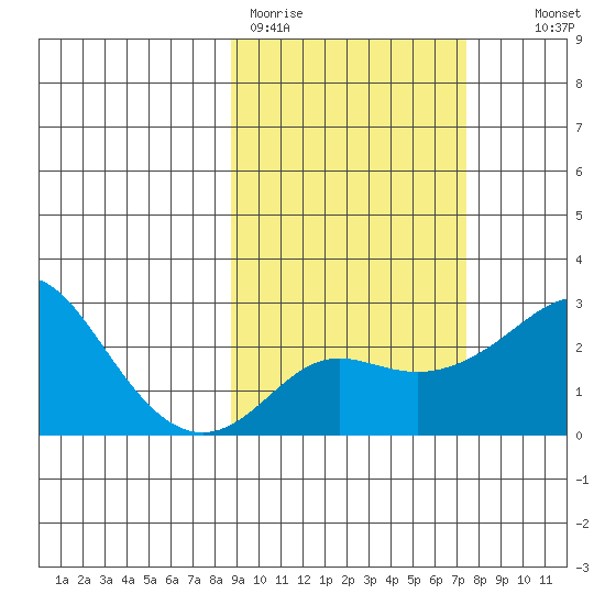 Apoon Mouth tide chart for Friday, March 4, 2022