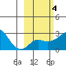Apoon Mouth tide chart for Friday, March 4, 2022