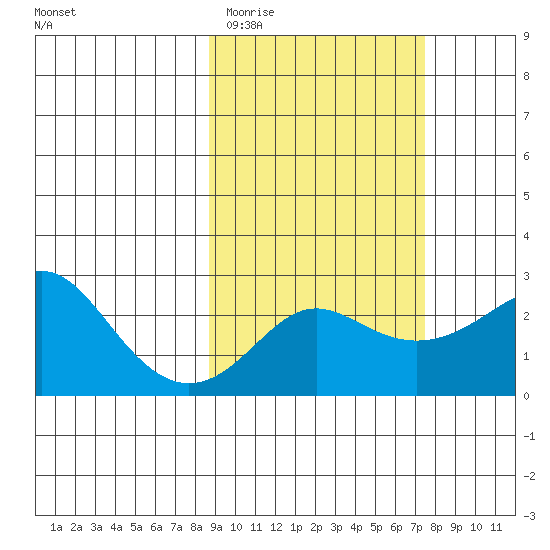 Apoon Mouth tide chart for Saturday, March 5, 2022