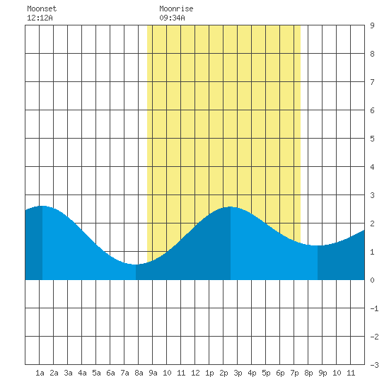 Apoon Mouth tide chart for Sunday, March 6, 2022