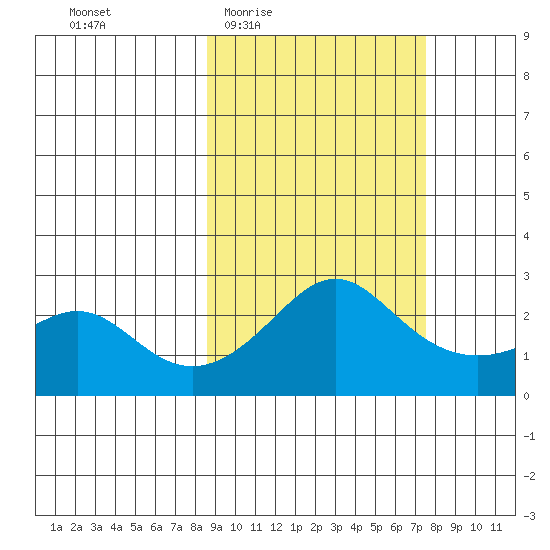 Apoon Mouth tide chart for Monday, March 7, 2022