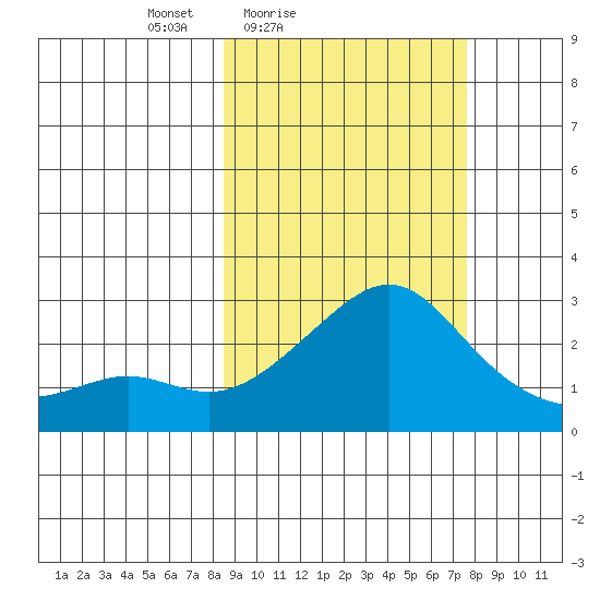 Apoon Mouth tide chart for Wednesday, March 9, 2022