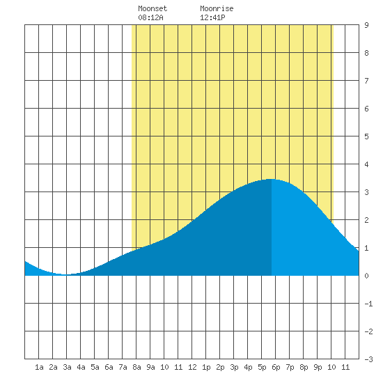 Apoon Mouth tide chart for Sunday, April 10, 2022