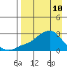 Apoon Mouth tide chart for Sunday, April 10, 2022