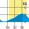 Apoon Mouth tide chart for Monday, April 11, 2022