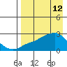 Apoon Mouth tide chart for Tuesday, April 12, 2022