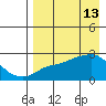 Apoon Mouth tide chart for Wednesday, April 13, 2022