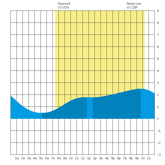 Apoon Mouth tide chart for Thursday, April 14, 2022