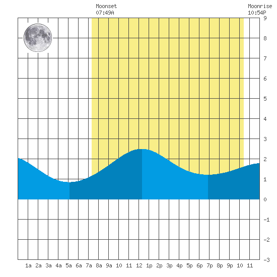Apoon Mouth tide chart for Saturday, April 16, 2022