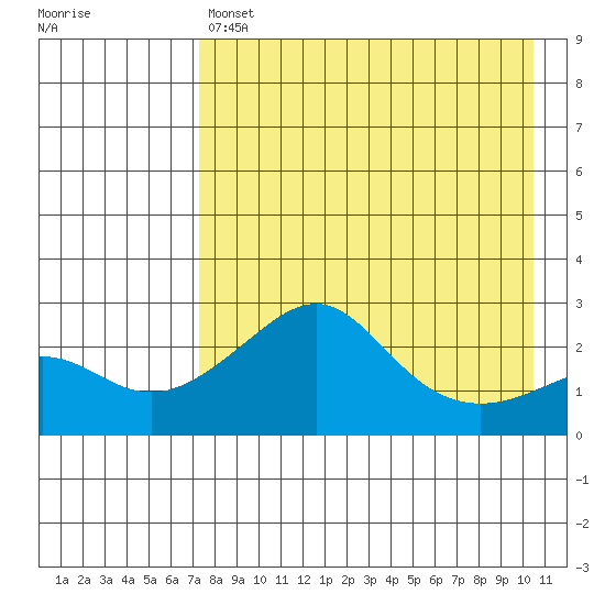 Apoon Mouth tide chart for Sunday, April 17, 2022