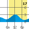Apoon Mouth tide chart for Sunday, April 17, 2022