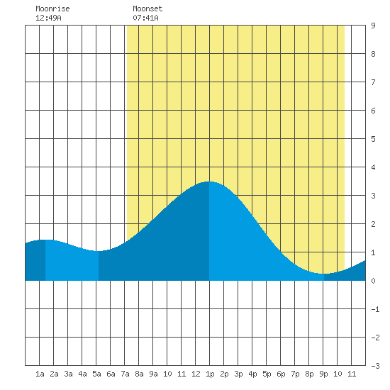 Apoon Mouth tide chart for Monday, April 18, 2022