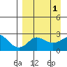 Apoon Mouth tide chart for Friday, April 1, 2022