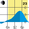 Apoon Mouth tide chart for Saturday, April 23, 2022