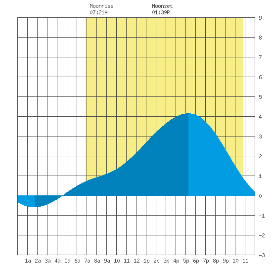 Apoon Mouth tide chart for Sunday, April 24, 2022