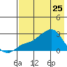 Apoon Mouth tide chart for Monday, April 25, 2022