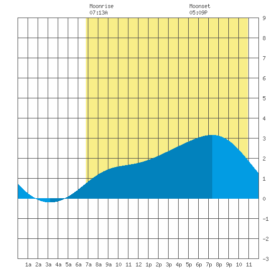 Apoon Mouth tide chart for Tuesday, April 26, 2022