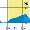 Apoon Mouth tide chart for Tuesday, April 26, 2022